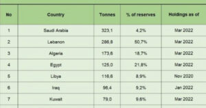 في احتياطات الدول العربية من الذهب...!!